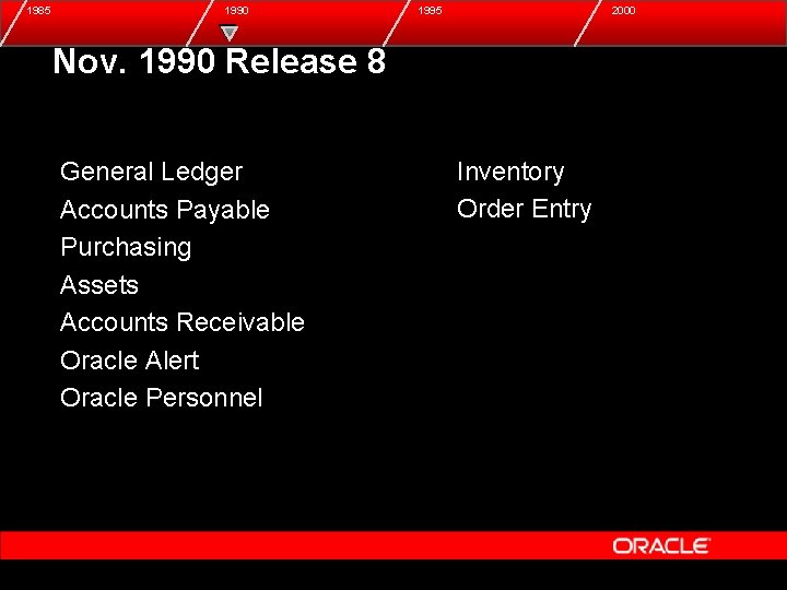 1985 1990 1995 2000 Nov. 1990 Release 8 General Ledger Accounts Payable Purchasing Assets