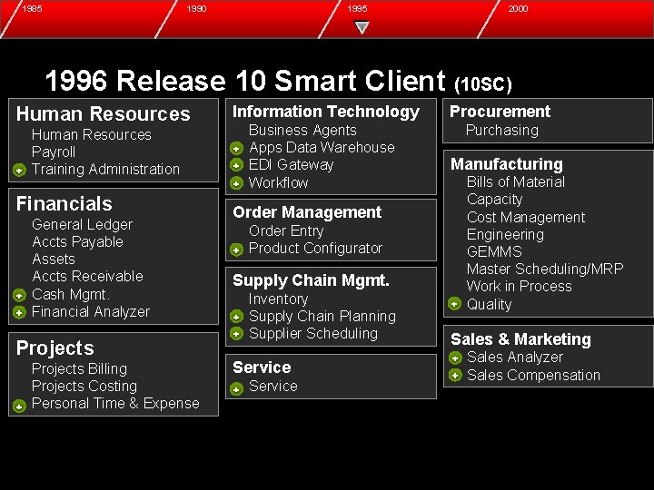 1985 1990 1995 2000 1996 Release 10 Smart Client (10 SC) Human Resources +