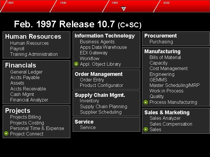 1985 1990 1995 2000 Feb. 1997 Release 10. 7 (C+SC) Human Resources Information Technology