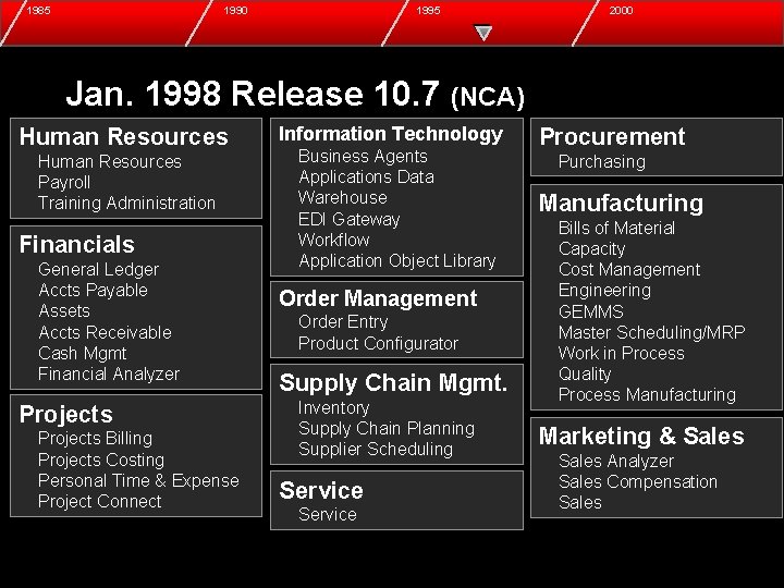 1985 1990 1995 2000 Jan. 1998 Release 10. 7 (NCA) Human Resources Payroll Training