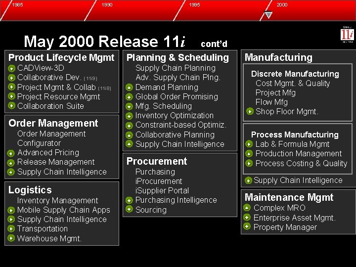 1985 1990 1995 May 2000 Release 11 i Product Lifecycle Mgmt + + +