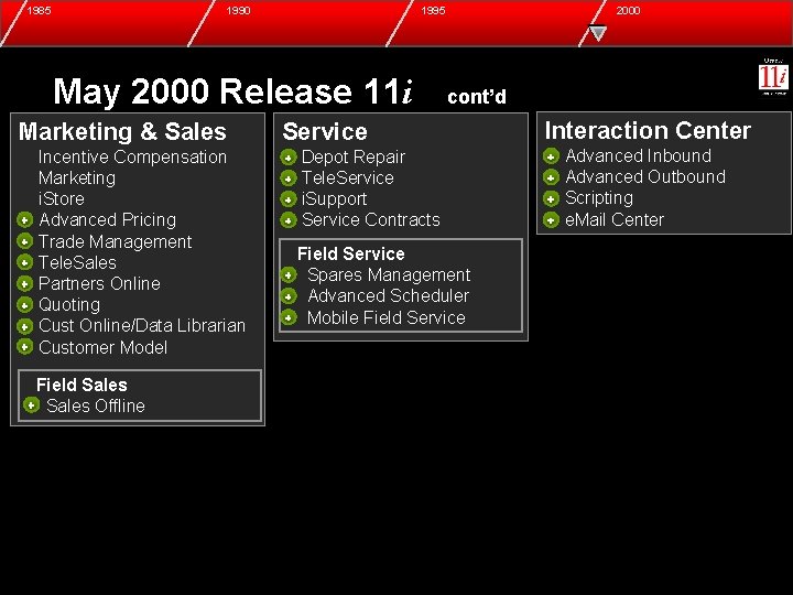 1985 1990 1995 May 2000 Release 11 i Marketing & Sales + + +