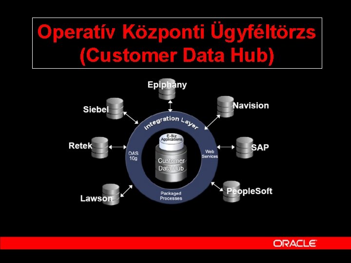 Operatív Központi Ügyféltörzs (Customer Data Hub) Customer Data Hub Framework 