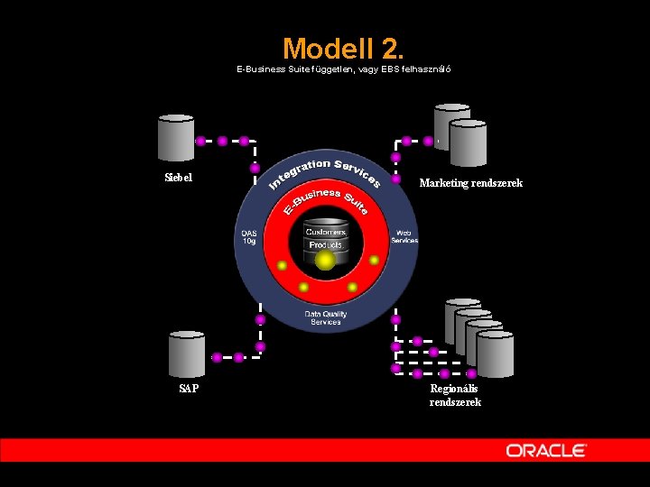 Modell 2. E-Business Suite független, vagy EBS felhasználó Siebel SAP Marketing rendszerek Regionális rendszerek