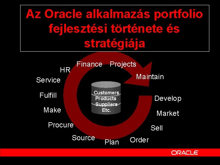 Az Oracle alkalmazás portfolio fejlesztési története és stratégiája Finance Projects HR Service Maintain Customers