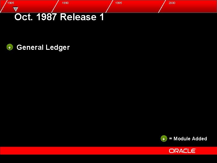 1985 1990 1995 2000 Oct. 1987 Release 1 + General Ledger + = Module