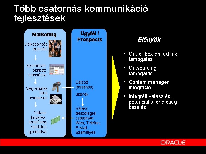 Több csatornás kommunikáció fejlesztések Marketing Célközönség definiáls Ügyfél / Prospects Előnyök • Out-of-box dm