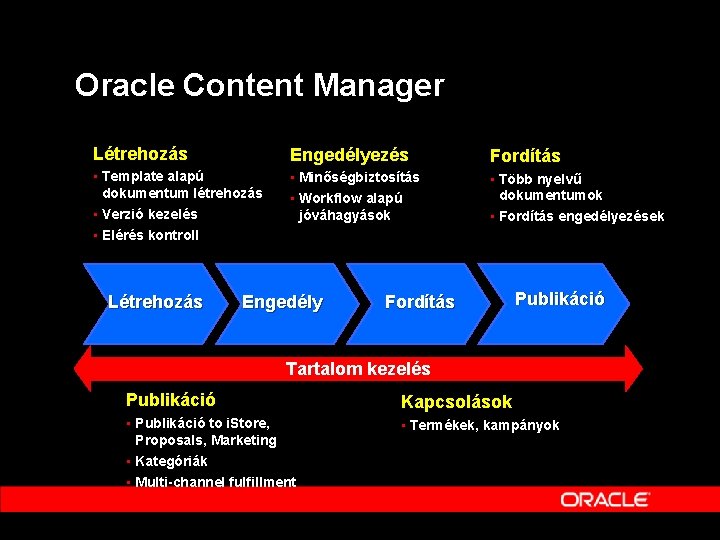 Oracle Content Manager Létrehozás Engedélyezés Fordítás • Template alapú dokumentum létrehozás • Verzió kezelés