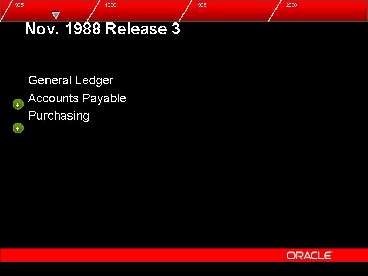 1985 1990 Nov. 1988 Release 3 + + General Ledger Accounts Payable Purchasing 1995