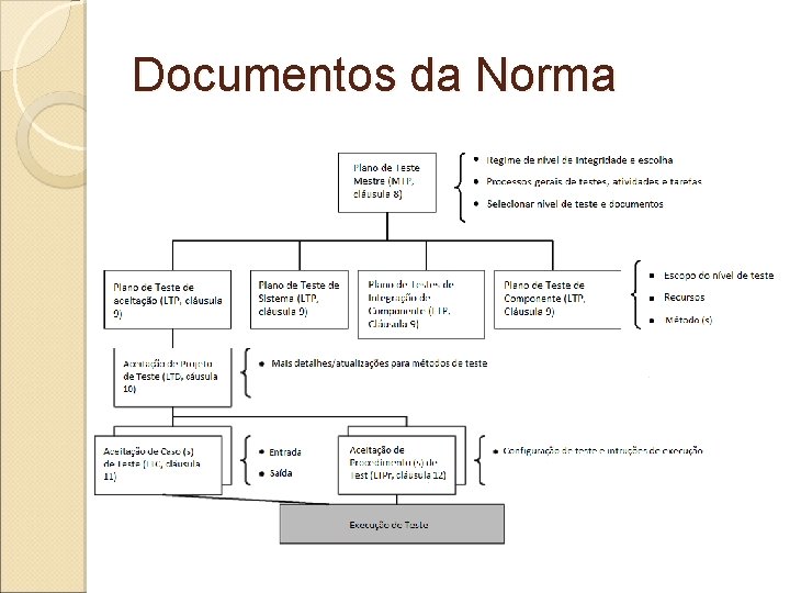 Documentos da Norma 