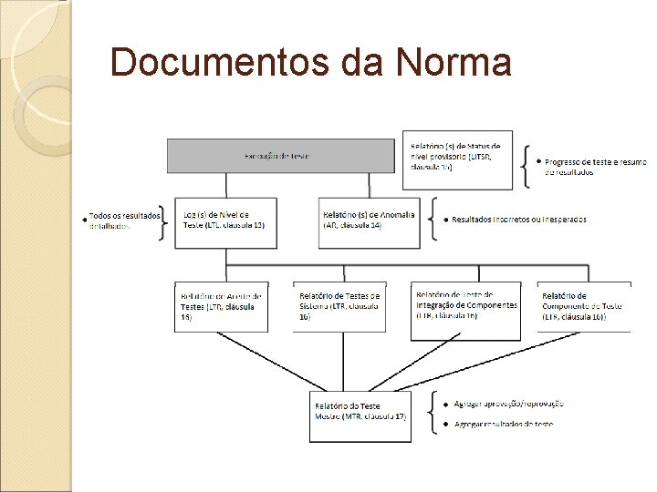 Documentos da Norma Documentos da Norma