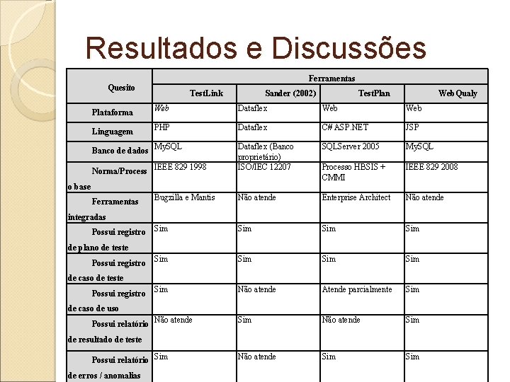 Resultados e Discussões Ferramentas Quesito Test. Link Sander (2002) Test. Plan Web. Qualy Plataforma Resultados e Discussões Ferramentas Quesito Test. Link Sander (2002) Test. Plan Web. Qualy Plataforma