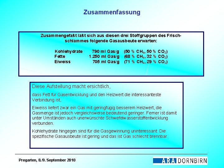 Zusammenfassung Zusammengefaßt läßt sich aus diesen drei Stoffgruppen des Frischschlammes folgende Gasausbeute erwarten: Kohlehydrate