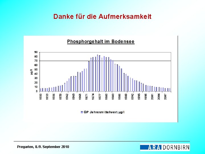 Danke für die Aufmerksamkeit Pregarten, 8. /9. September 2010 