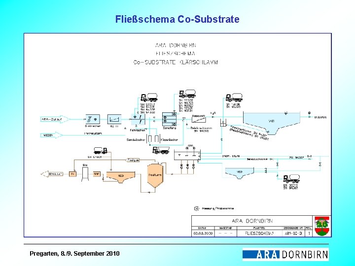 Fließschema Co-Substrate Pregarten, 8. /9. September 2010 