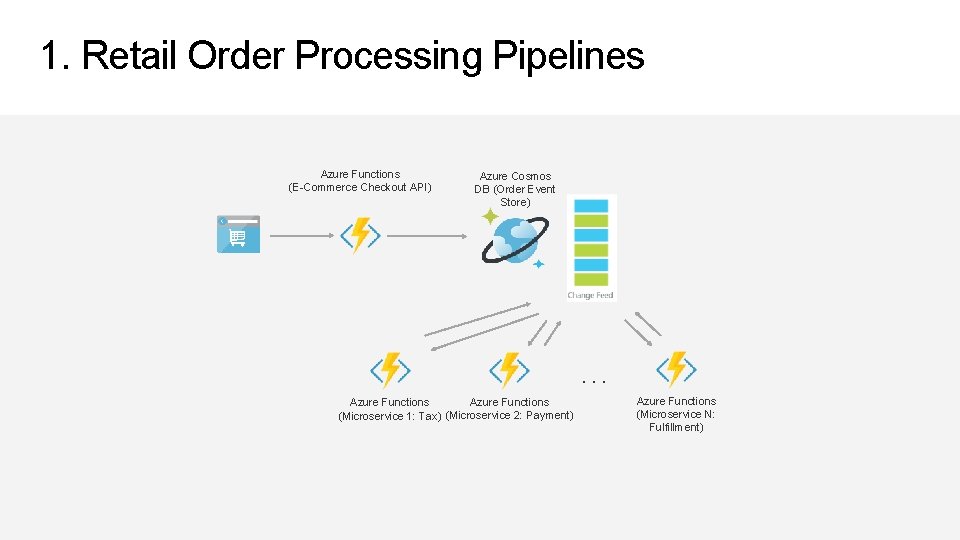 1. Retail Order Processing Pipelines Azure Functions (E-Commerce Checkout API) Azure Cosmos DB (Order