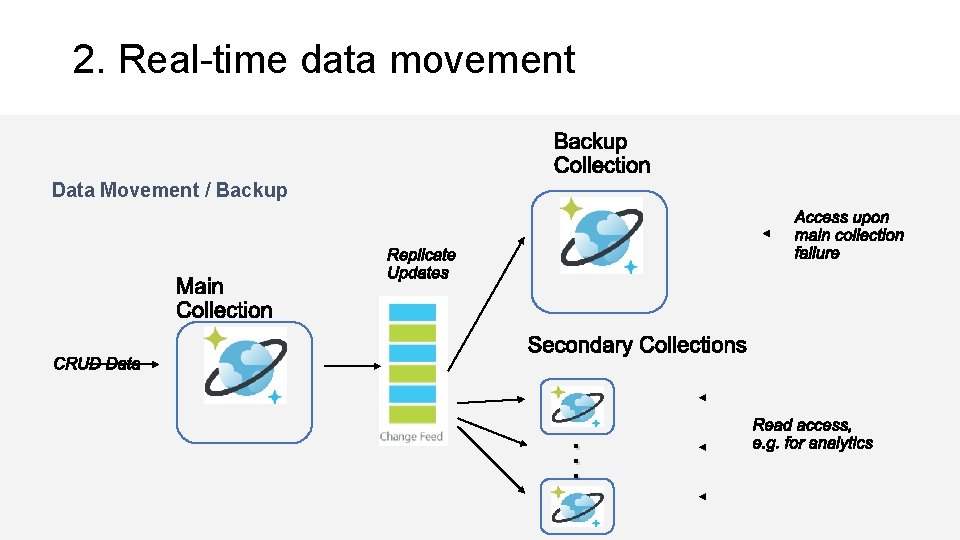 2. Real-time data movement Data Movement / Backup … 