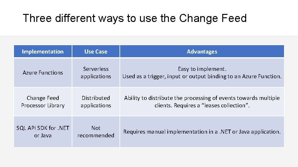 Three different ways to use the Change Feed Implementation Use Case Advantages Azure Functions