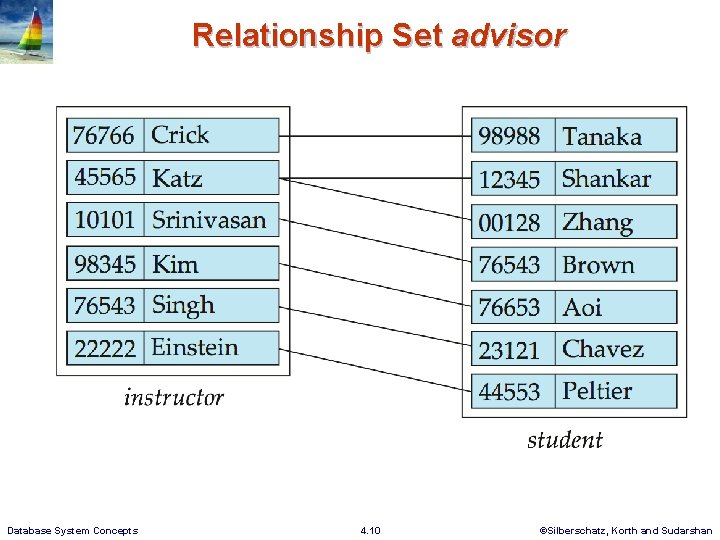 Relationship Set advisor Database System Concepts 4. 10 ©Silberschatz, Korth and Sudarshan 