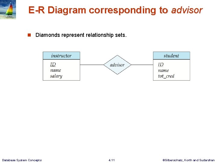 E-R Diagram corresponding to advisor n Diamonds represent relationship sets. Database System Concepts 4.