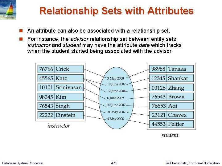 Relationship Sets with Attributes n An attribute can also be associated with a relationship