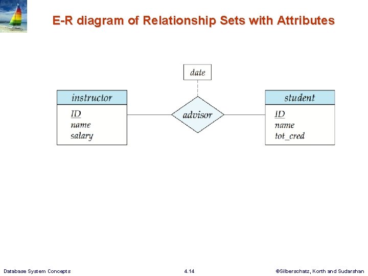 E-R diagram of Relationship Sets with Attributes Database System Concepts 4. 14 ©Silberschatz, Korth