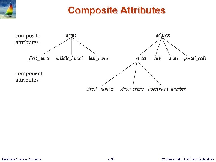 Composite Attributes Database System Concepts 4. 18 ©Silberschatz, Korth and Sudarshan 