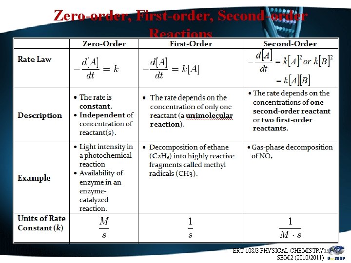 Zero-order, First-order, Second-order Reactions ERT 108/3 PHYSICAL CHEMISTRY 19 SEM 2 (2010/2011) 