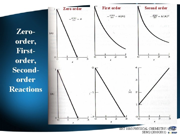 Zero order First order Second order Zeroorder, Firstorder, Secondorder Reactions ERT 108/3 PHYSICAL CHEMISTRY