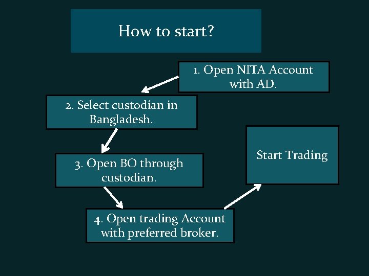 How to start? 1. Open NITA Account with AD. 2. Select custodian in Bangladesh.