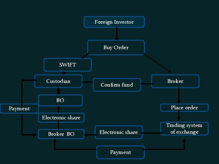 Foreign Investor Buy Order SWIFT Custodian Confirm fund Broker BO Place order Payment Electronic