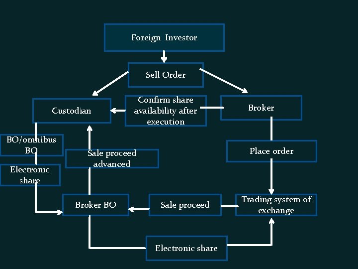 Foreign Investor Sell Order Custodian BO/omnibus BO Electronic share Confirm share availability after execution
