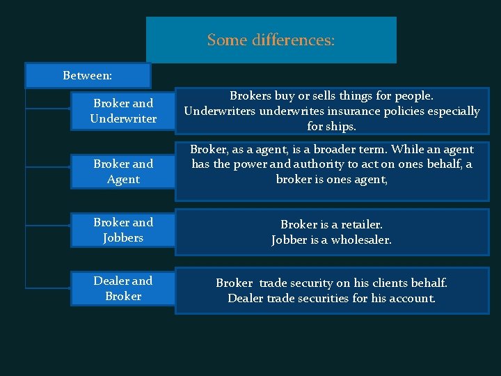 Some differences: Between: Broker and Underwriter Brokers buy or sells things for people. Underwriters