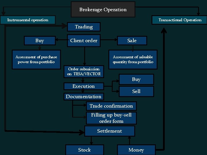 Brokerage Operation Instrumental operation Transactional Operation Trading Buy Client order Sale Assessment of purchase