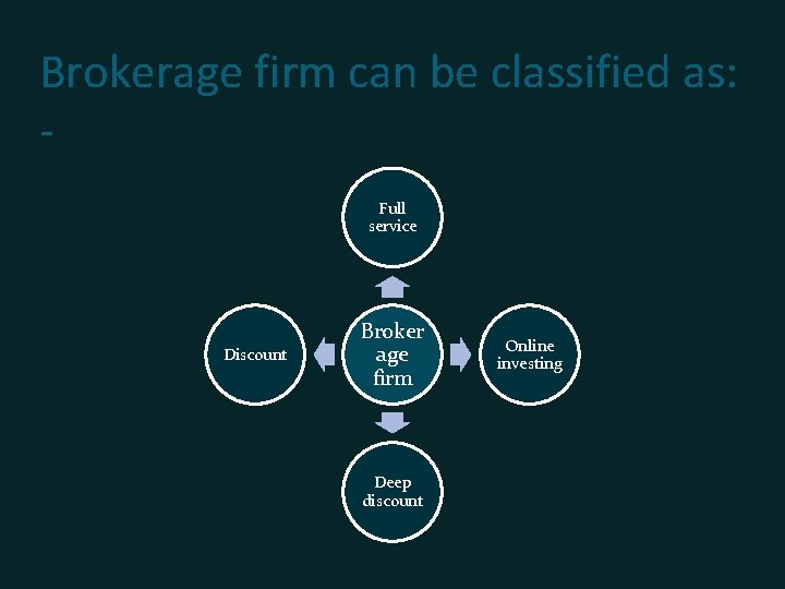 Brokerage firm can be classified as: Full service Discount Broker age firm Deep discount