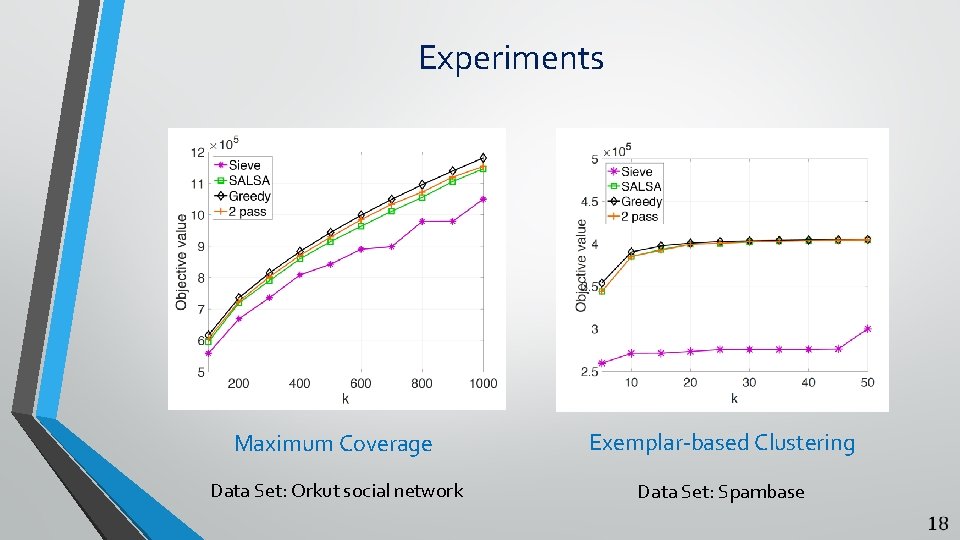 Experiments Maximum Coverage Exemplar-based Clustering Data Set: Orkut social network Data Set: Spambase 