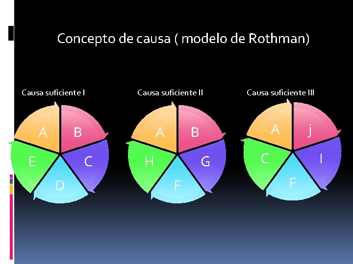 Concepto de causa ( modelo de Rothman) Causa suficiente I A Causa suficiente II