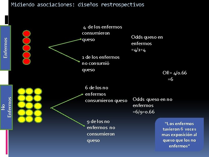 No Enfermos Midiendo asociaciones: diseños restrospectivos 4 de los enfermos consumieron queso 1 de