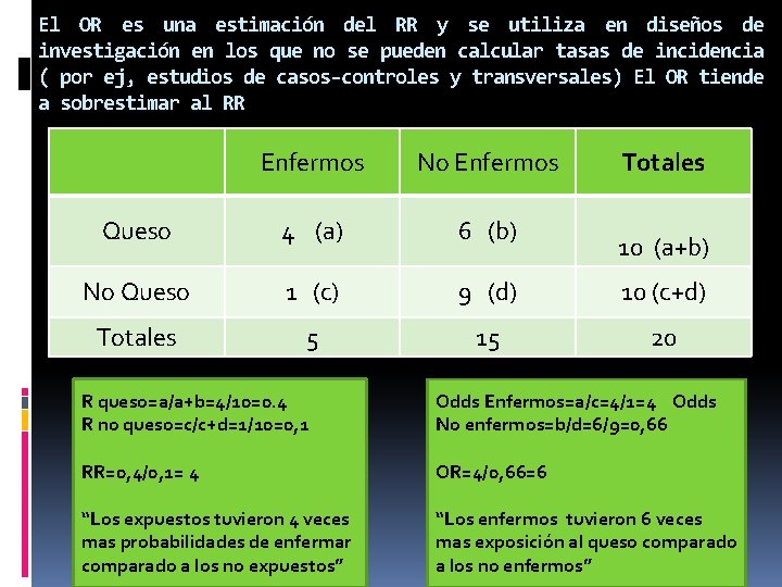 El OR es una estimación del RR y se utiliza en diseños de investigación