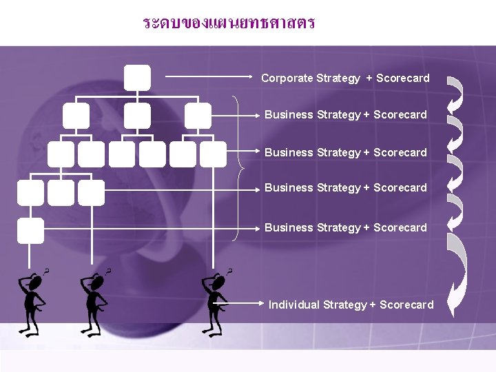 ระดบของแผนยทธศาสตร Corporate Strategy + Scorecard Business Strategy + Scorecard Individual Strategy + Scorecard 