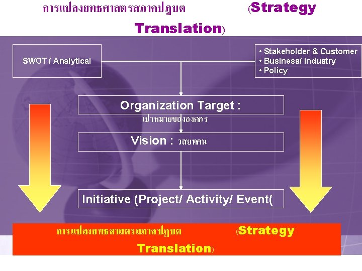 การแปลงยทธศาสตรสภาคปฏบต (Strategy Translation) • Stakeholder & Customer • Business/ Industry • Policy SWOT /