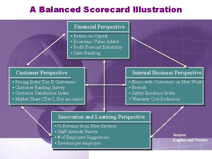 A Balanced Scorecard Illustration Financial Perspective • Return-on-Capital • Economic Value Added • Profit