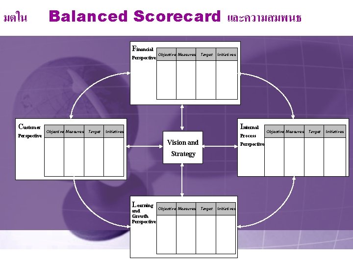 มตใน Balanced Scorecard และความสมพนธ Financial Perspective Customer Perspective Objective Measures Target Initiatives Internal Initiatives