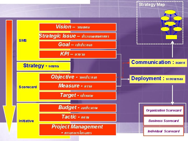 Strategy Map Vision – วสยทศน SMS Strategic Issue – ประเดนยทธศาสตร Goal – เปาประสงค KPI