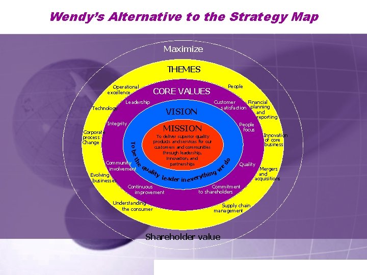 Wendy’s Alternative to the Strategy Map Maximize THEMES Operational excellence Leadership VISION Integrity MISSION