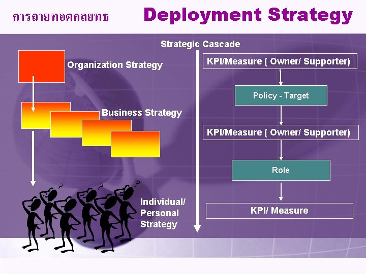 การถายทอดกลยทธ Deployment Strategy Strategic Cascade Organization Strategy KPI/Measure ( Owner/ Supporter) Policy - Target