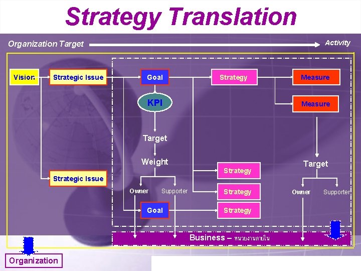 Strategy Translation Activity Organization Target Vision Strategic Issue Goal Strategy KPI Measure Target Weight