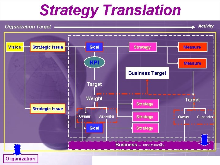 Strategy Translation Activity Organization Target Vision Strategic Issue Goal Strategy KPI Measure Business Target