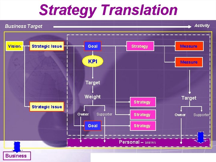 Strategy Translation Activity Business Target Vision Strategic Issue Goal Strategy KPI Measure Target Weight