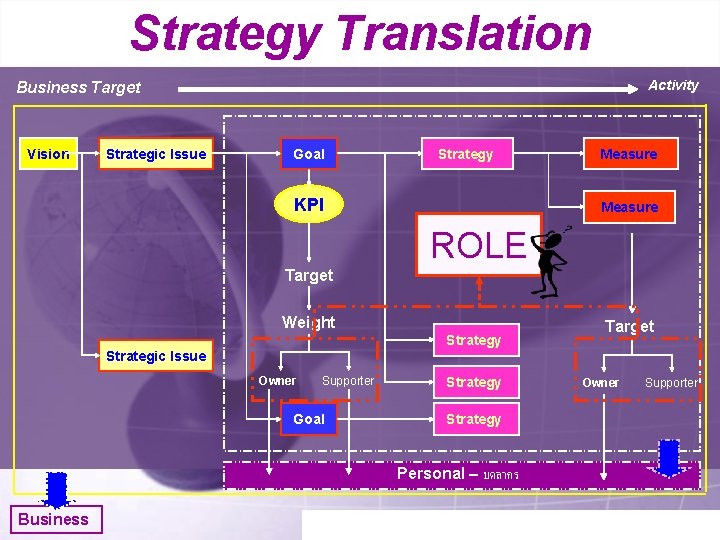 Strategy Translation Activity Business Target Vision Strategic Issue Goal Strategy KPI Measure ROLE Target